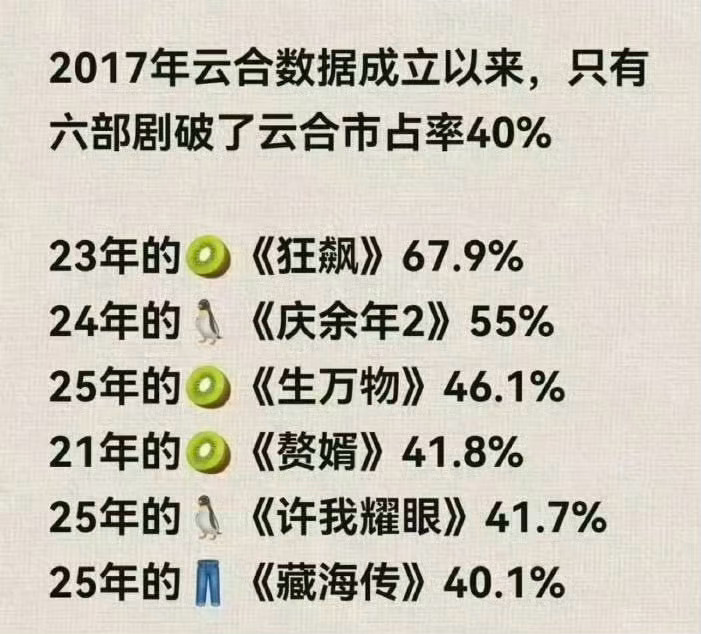 张凌赫田曦薇没有杀青合照，这么对比的话《逐玉》的热度什么水平？逐玉云合破50%