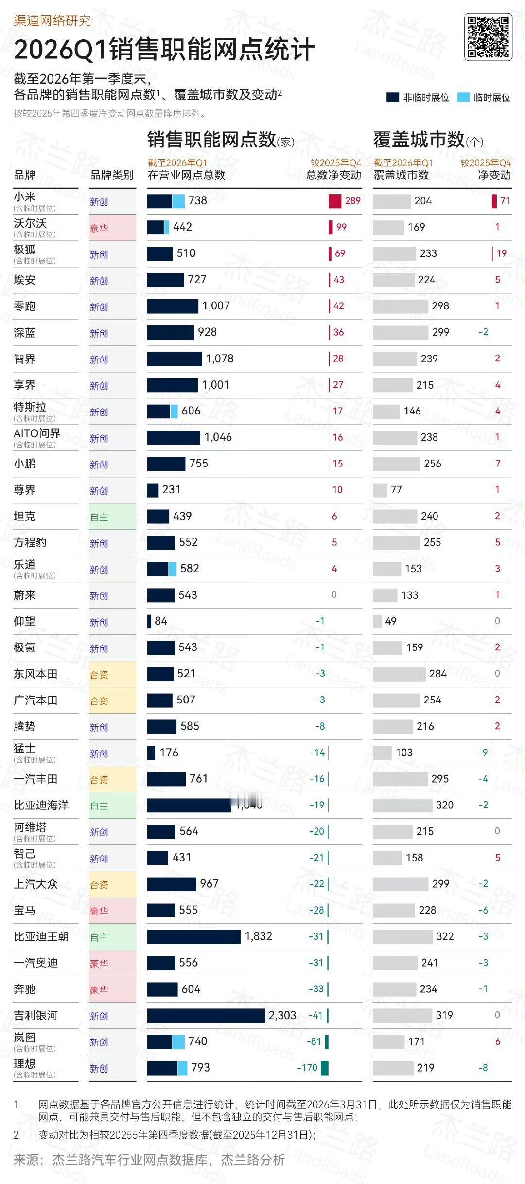 有朋友想知道门店数量可以参考杰兰路发布的2026年1季度数据问界：1046智界：