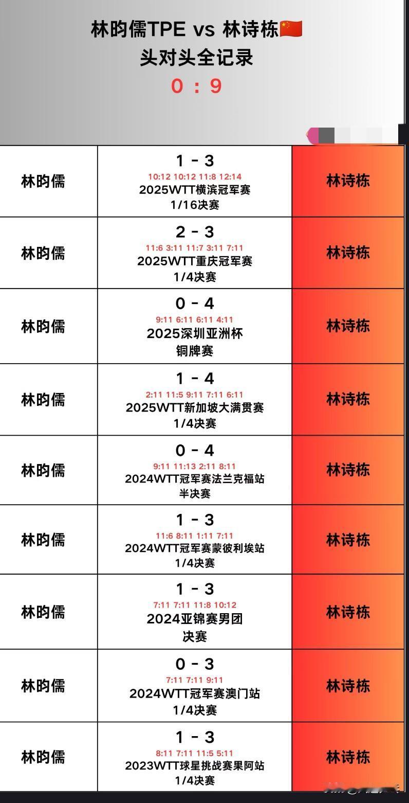 林诗栋与林昀儒的头对头全记录—名古屋亚运会男单半决赛对阵
林诗栋VS林昀儒，
从