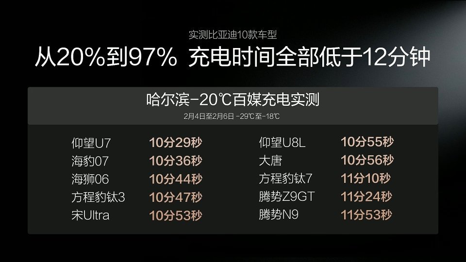 哈尔滨-20℃实测比亚迪10款车型从20%到97%充电时间全部低于12分钟5分钟