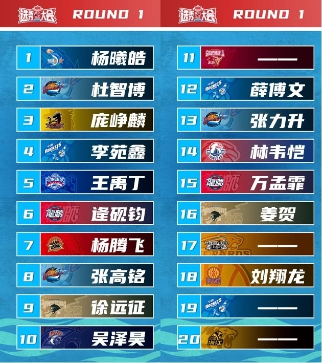 欢迎新人入列！本届选秀首轮有16位球员被选中，次轮仅5人被选中，深圳、山东、北控
