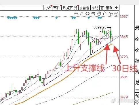 午评： A股早盘缩量十字星，是否止跌信号？大家来听听莎莎怎么说上午收盘了，三大指