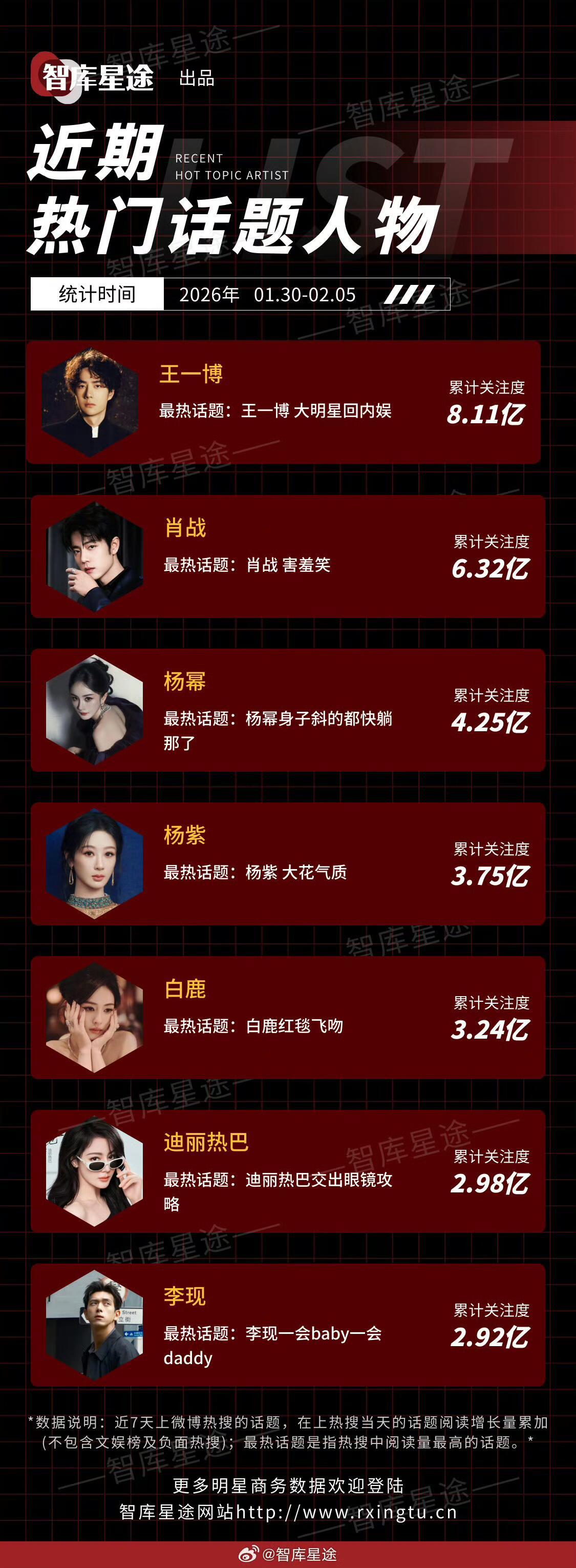 顶流归来即王炸王一博累计关注度8.11亿 