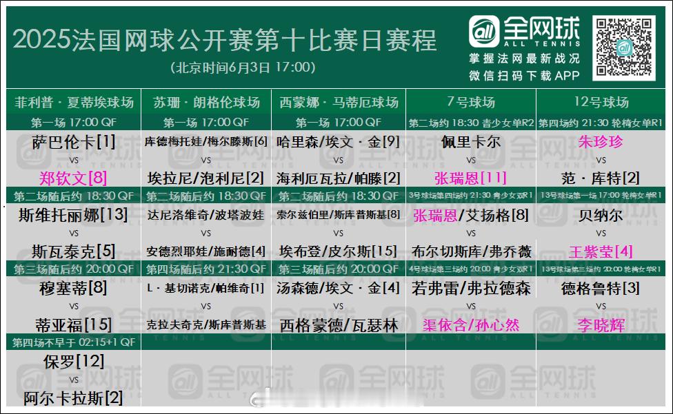 法网2025 第十日赛程🎾菲利普·夏蒂埃球场（北京时间3日17:00）郑钦文v