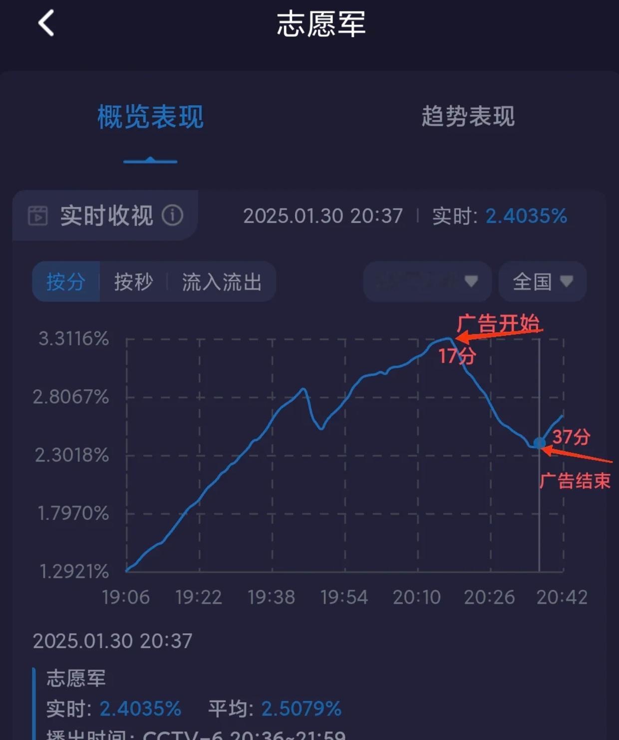 卧槽因为今天在吃席就没看大志，才知道这里这一段原来是广告哈哈哈哈哈哈哈二十多分钟