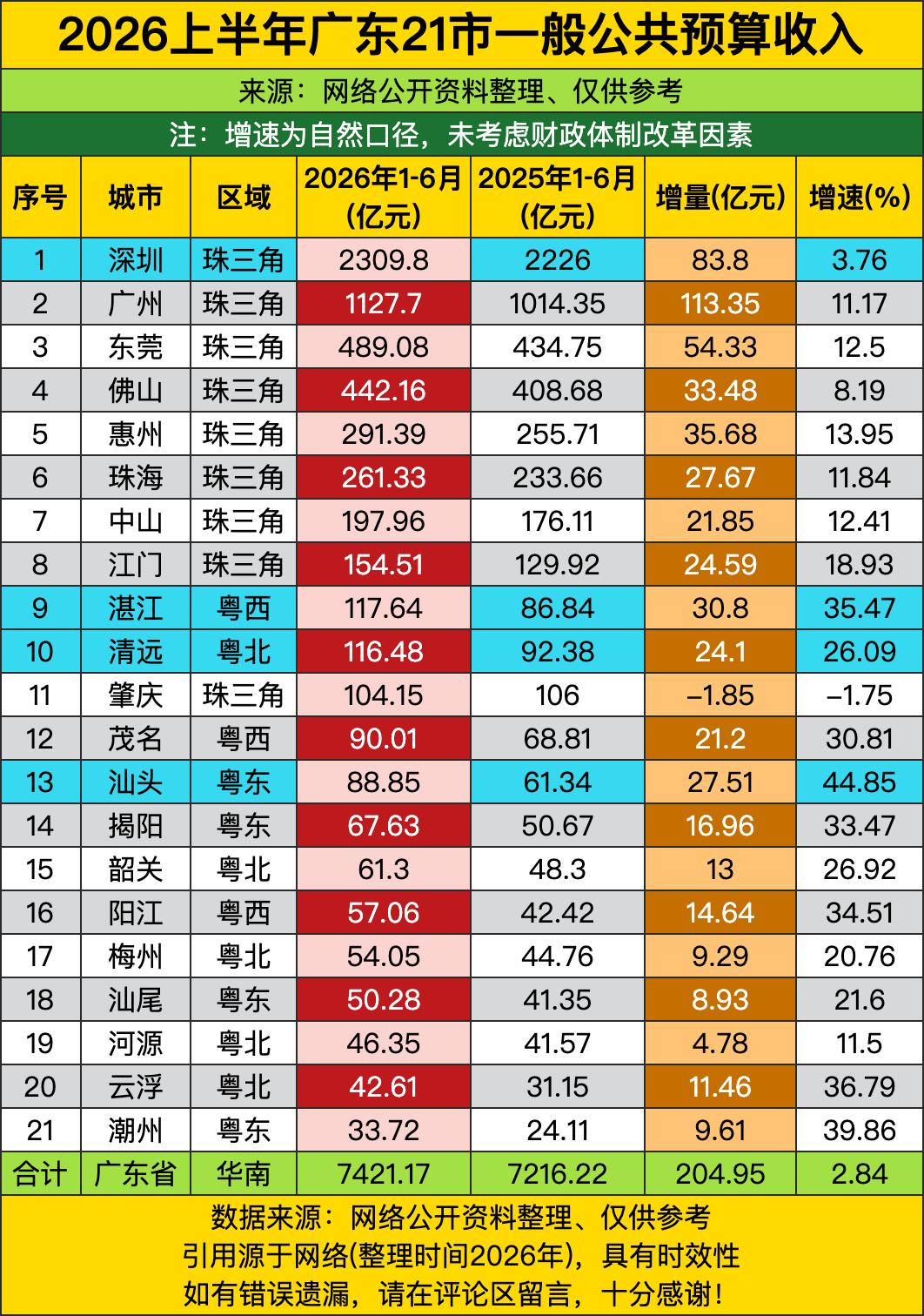 老大哥深圳一骑绝尘，半年就干到两千三百多亿，断层C位坐得稳稳的，不愧是全广东都得