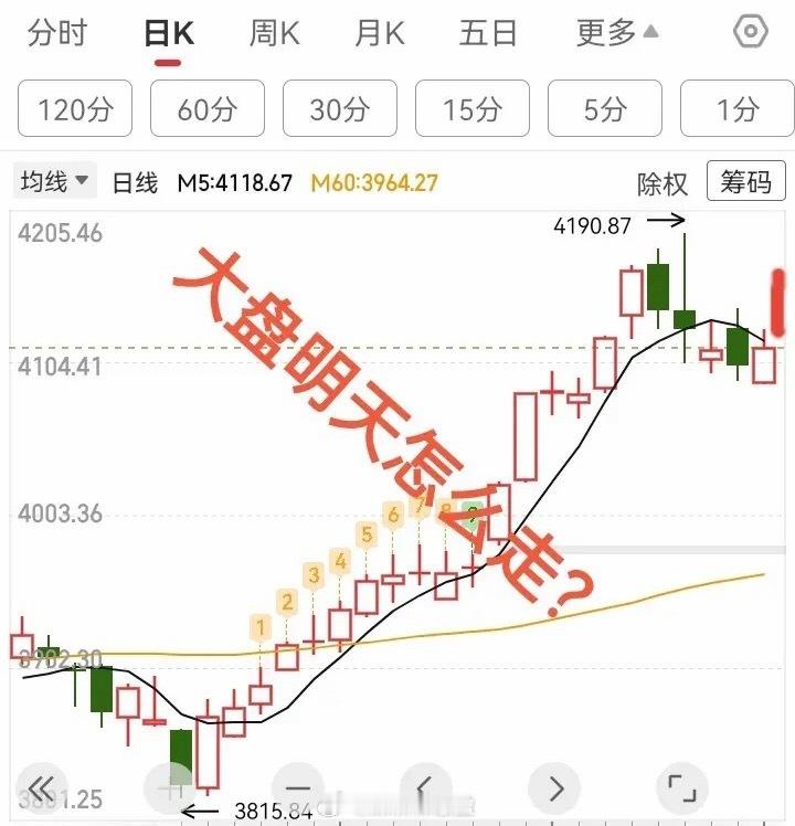 今日大盘低开高走，受5日均线压制叠加权重股压盘，指数高位震荡，最终缩量收小阳线，