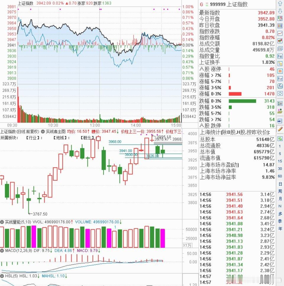 周四，A股三大指数高开后冲高回落，收盘几近平收。截至当天收盘上证指数报3942.