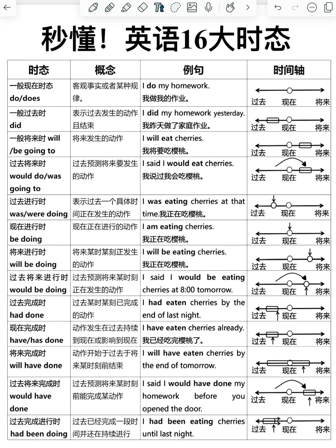 一眼秒懂英语16大时态！直观图示！一目了然！