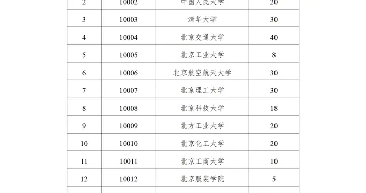 532所高校！教育部发布这类研究生招生计划