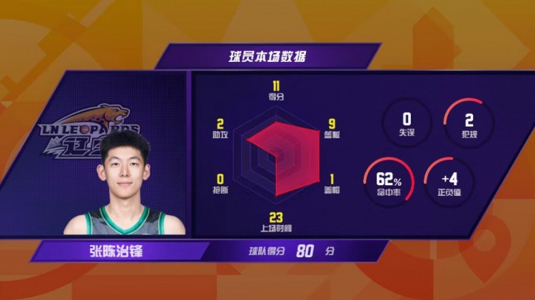 CBA官博发文总结首轮：12位年轻球员完成首秀 1星锐打出生涯最佳