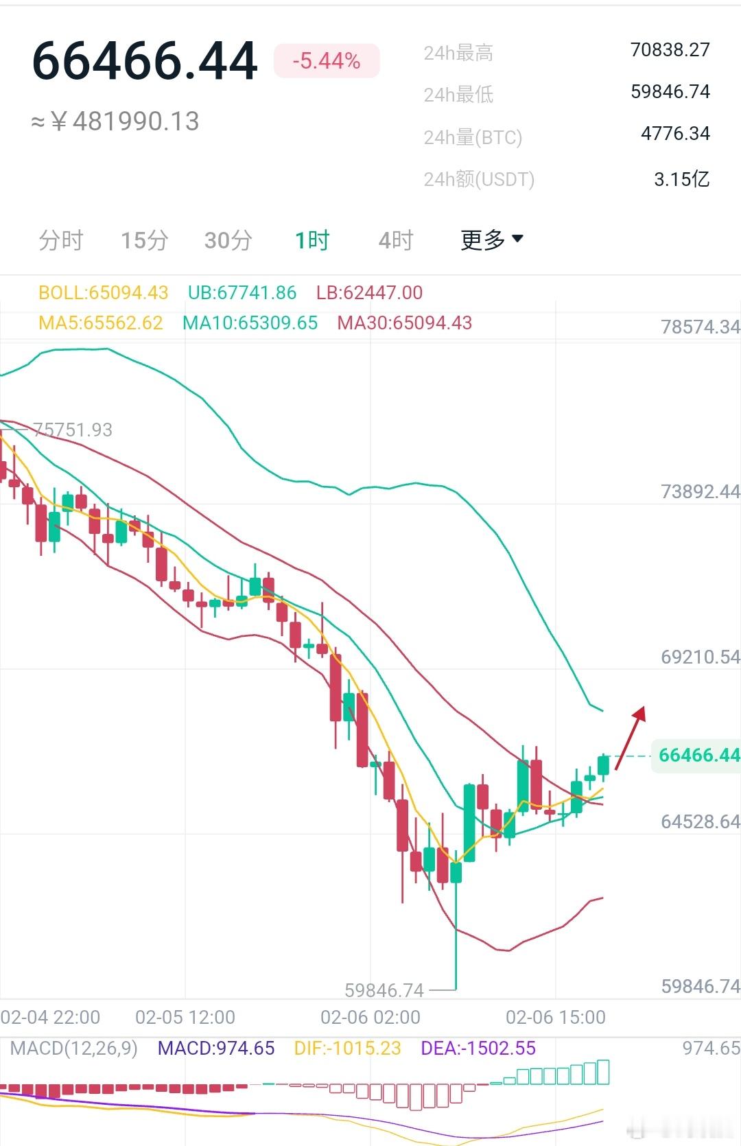 今夜还是坚持看向6.8-6.9万附近，如果没有到，周末势必会二次上测，坐等加速上