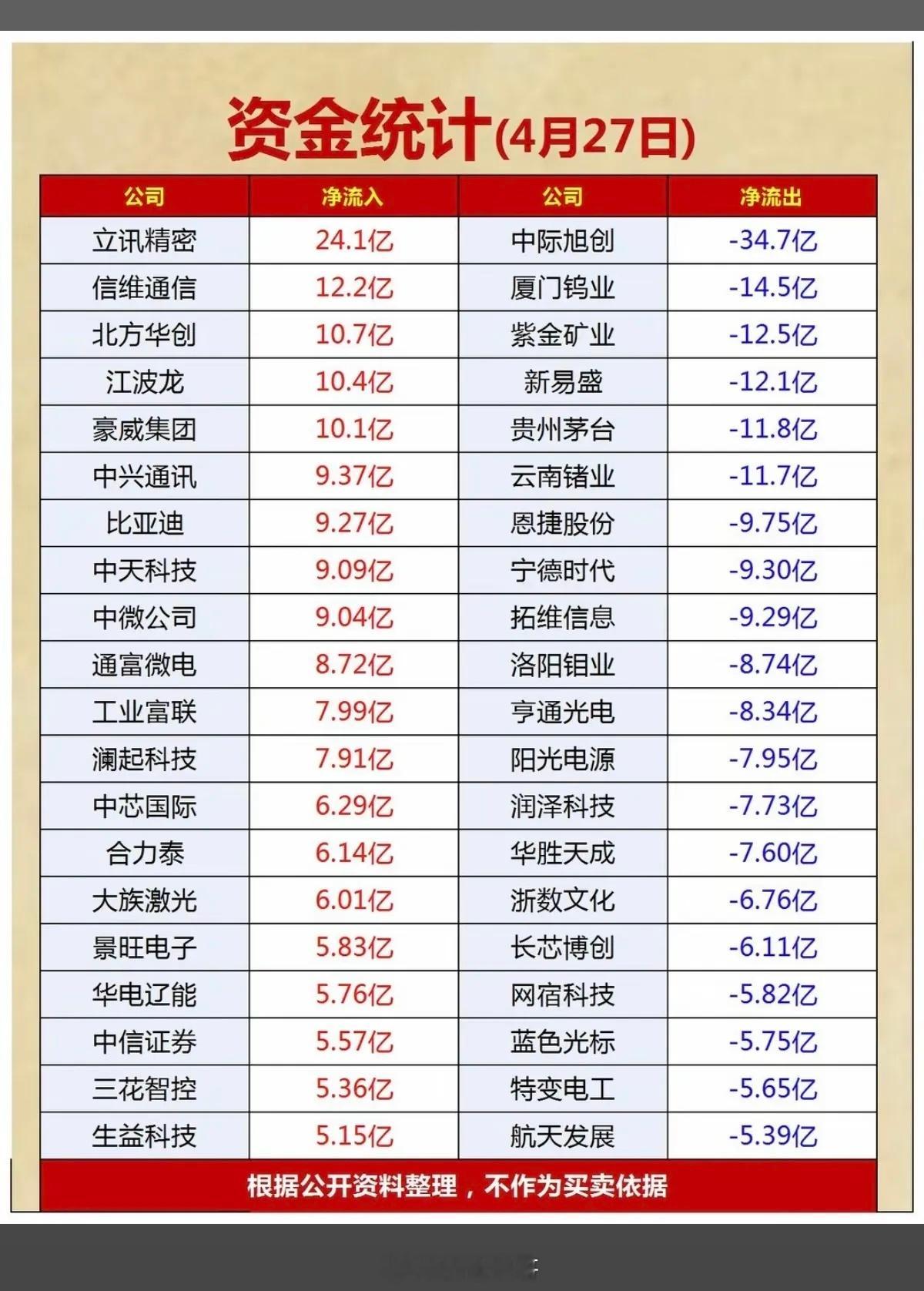 4.27周一  主力资金  流向监测TOP20！资金抢筹：半导体芯片、光刻胶光刻