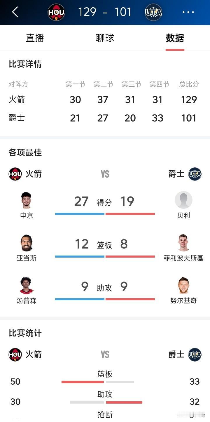 火箭和爵士的比赛，火箭129比101大比分赢球，看数据火箭的篮板球比对方整整多了
