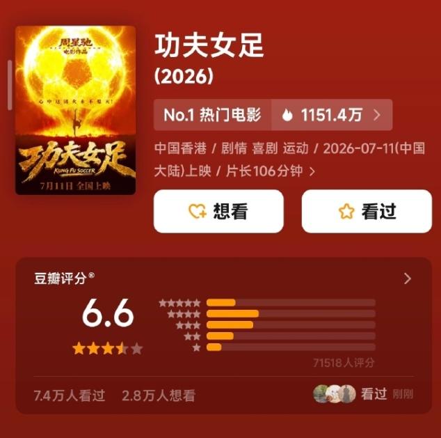 《功夫女足》豆瓣开分6.6！
周星驰的《功夫女足》豆瓣开分太快了，上映第二天就直