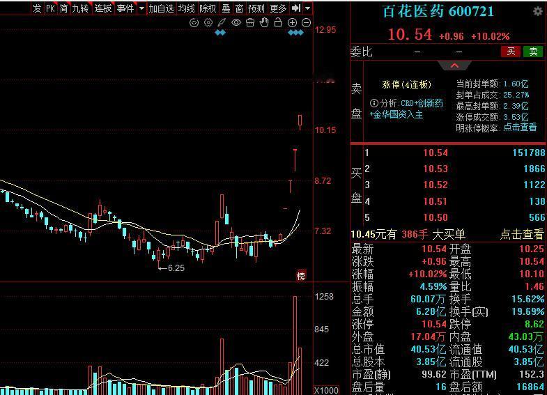 周末深度复盘：创新药三朵金花！值得关注

此轮反弹主线可能会是：科技，创新药，黄