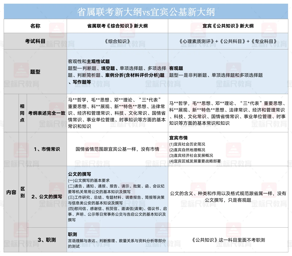 速看！省属联考VS宜宾新大纲对比❗️