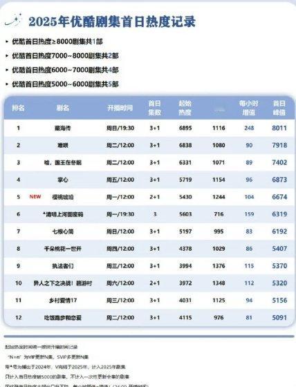 藏海传跻身上半年电视剧三榜单新华社发布《藏海传》跻身上半年电视剧三榜单！酷云认证
