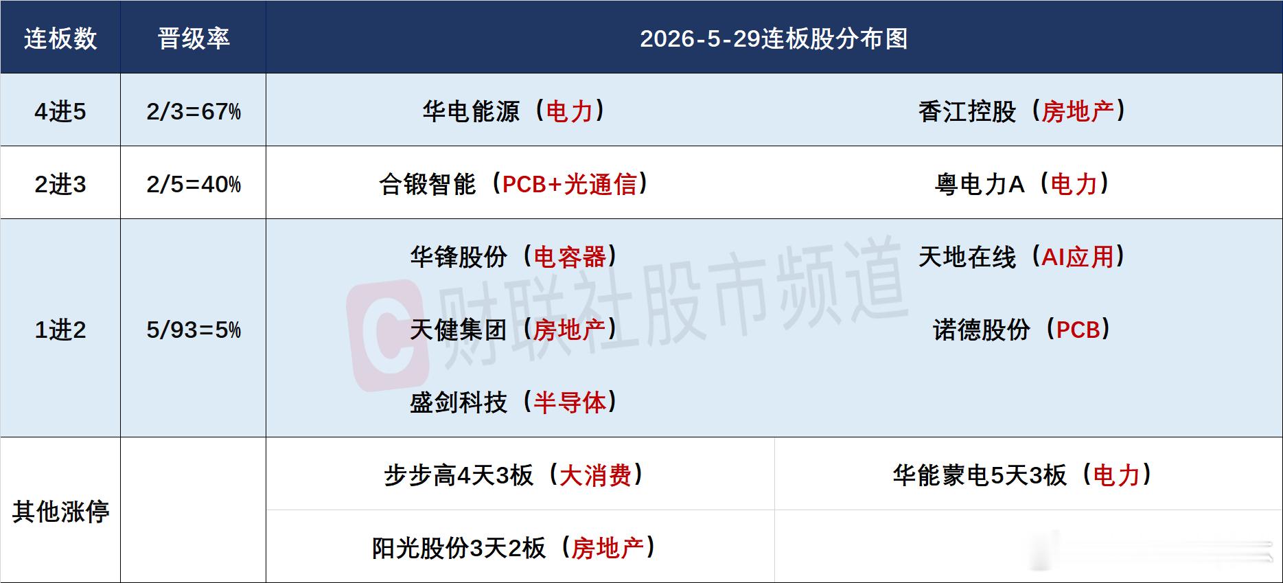 a股 人气及连板股分析今日49股涨停，38股炸板，封板率56%。香江控股、华电能