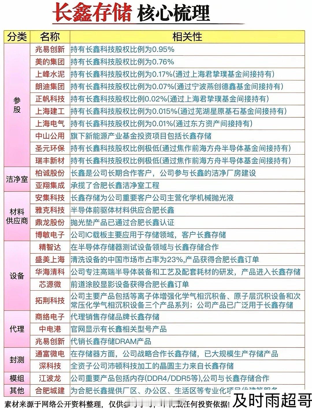 半导体芯片国产替代大事件！周末重磅消息，长鑫存储科创板IPO申请获上交所正式受理