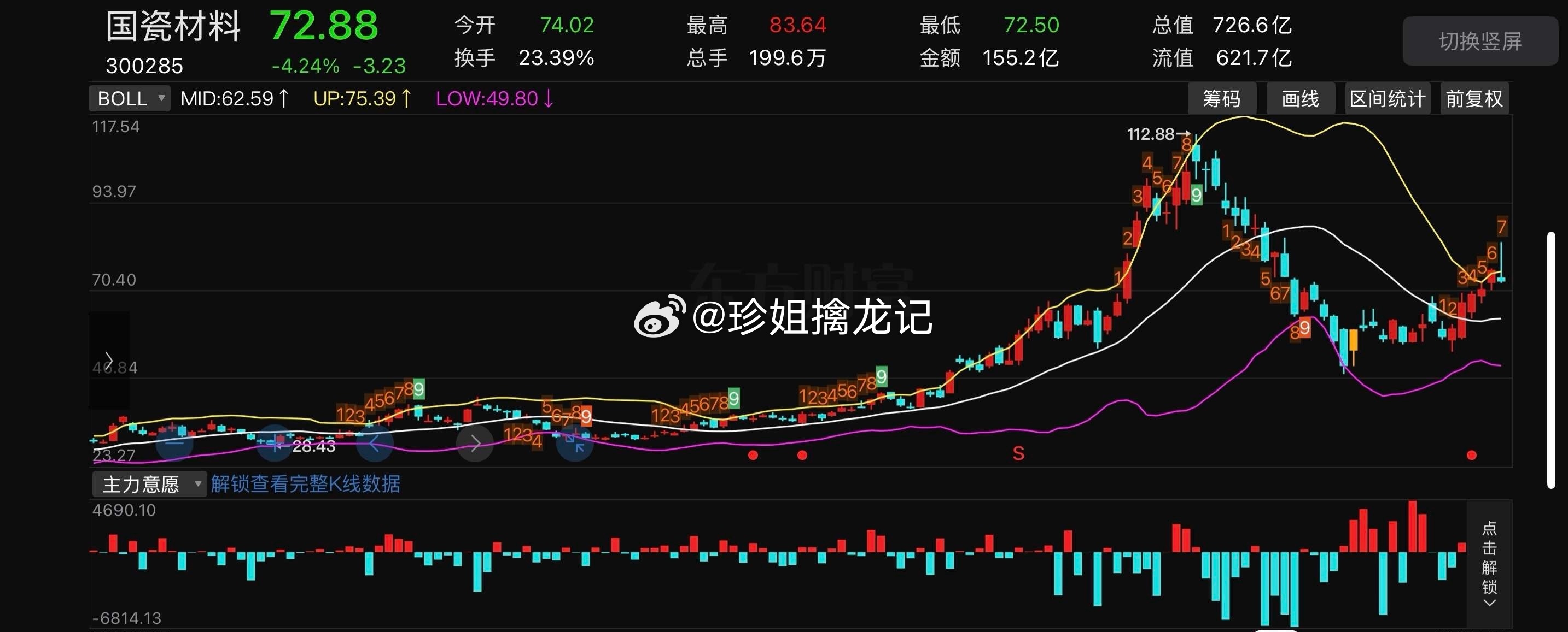 各位成本大概什么区间？国瓷材料300285📈明日策略：今天收出振幅14.64%