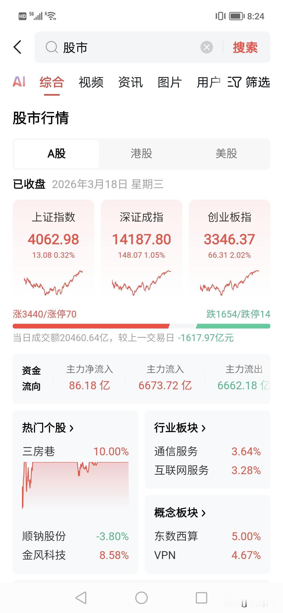 终于暴涨了，创业板飞涨2%，主力86亿流入，全盘2万亿成交。！！
半导体，通信大