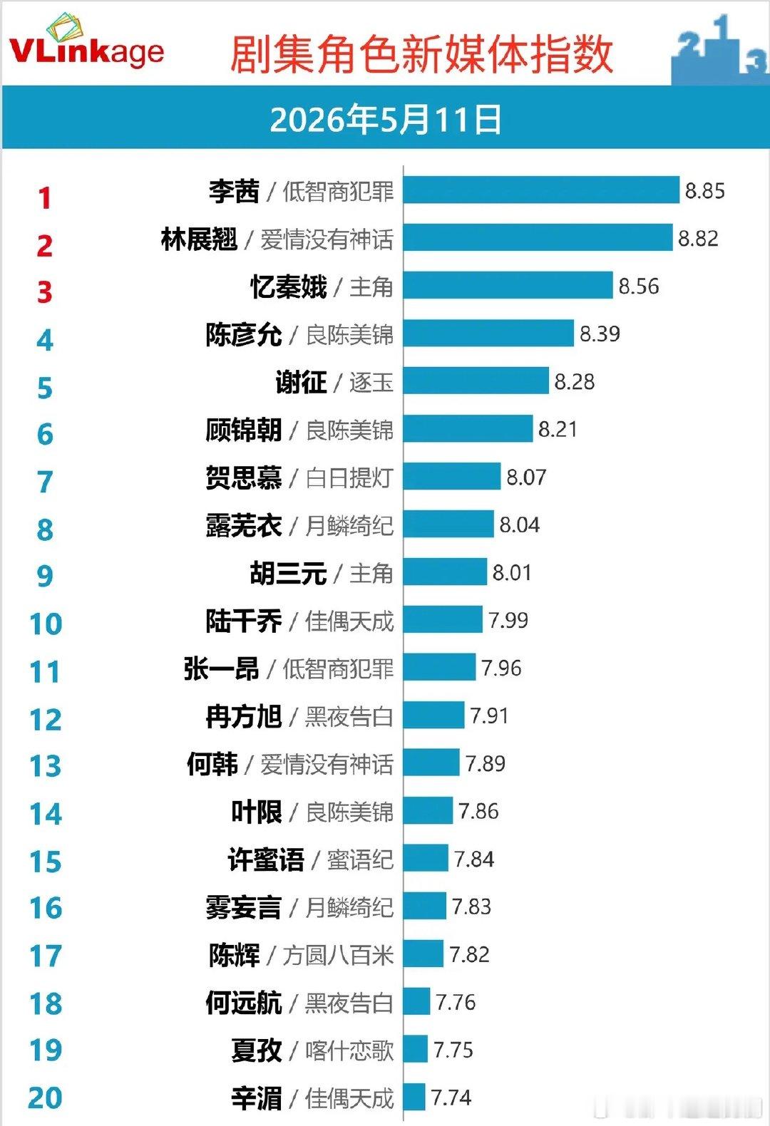 5.11剧集角色新媒体指数｜现实题材强势突围，古装热度分化VLinkage最新榜