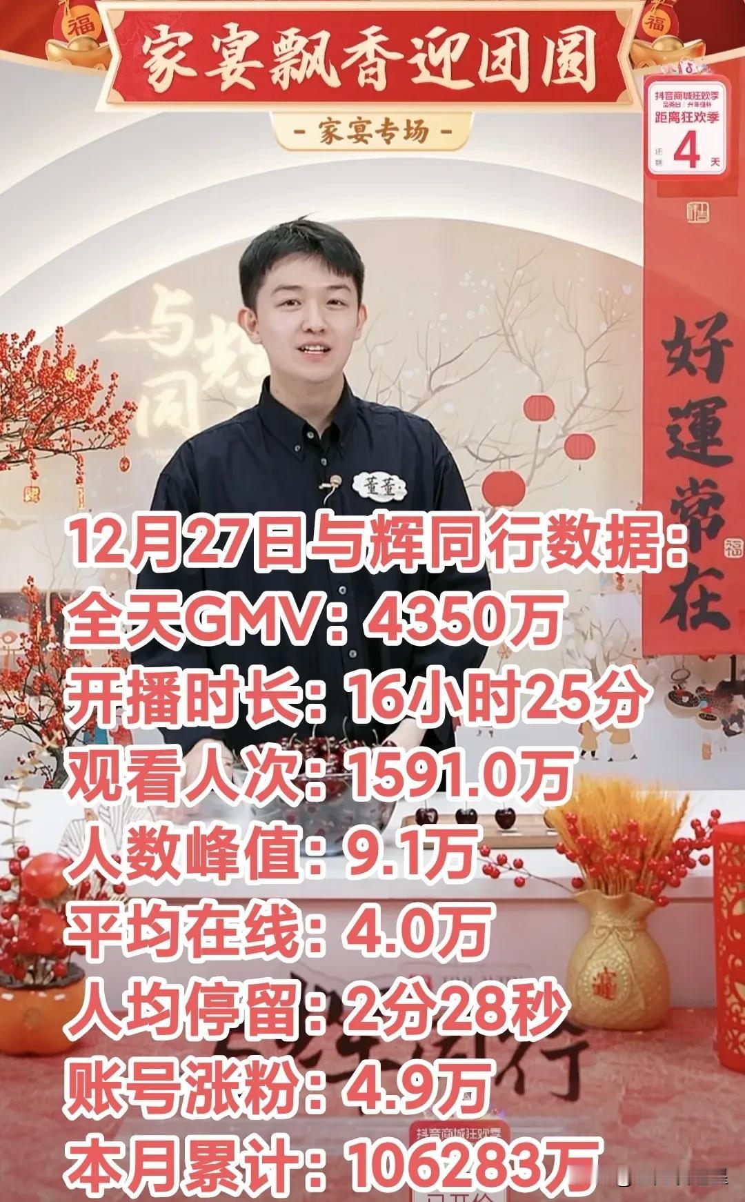 与辉同行从开播至今，全年销售额90.52亿元。12月27日涨粉4.9万，全天销售