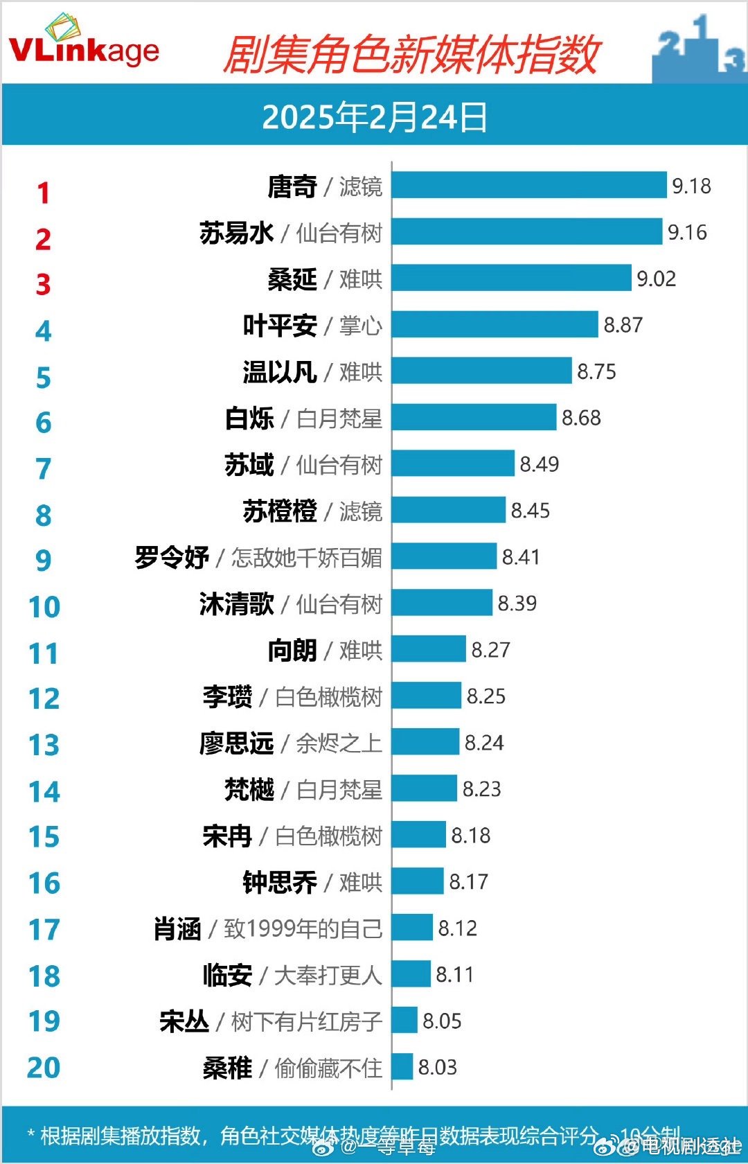 檀健次滤镜唐奇V榜第一  檀健次滤镜唐奇V榜破9  檀健次《滤镜》唐奇V榜第一，