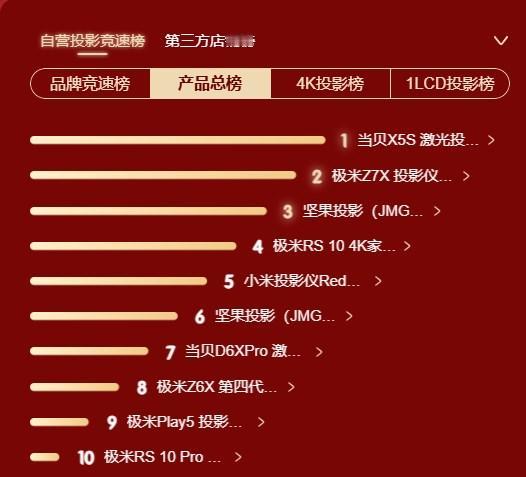 平时吹牛的可以歇歇了

说实话说多说少
都不如拉榜单来得直观

当贝X5S这次6
