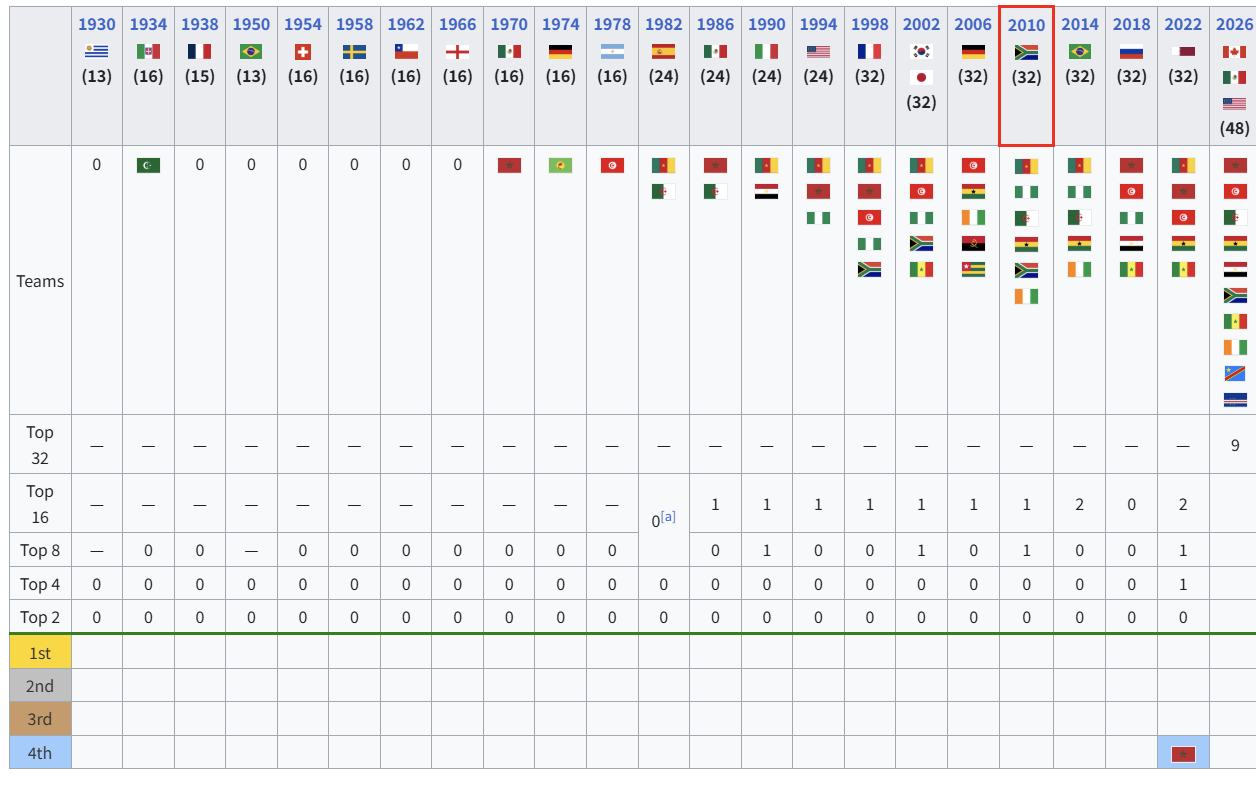 2026年世界杯 这次世界杯，创纪录的大扩军，获益最多的除了东道主和国际足联，钱
