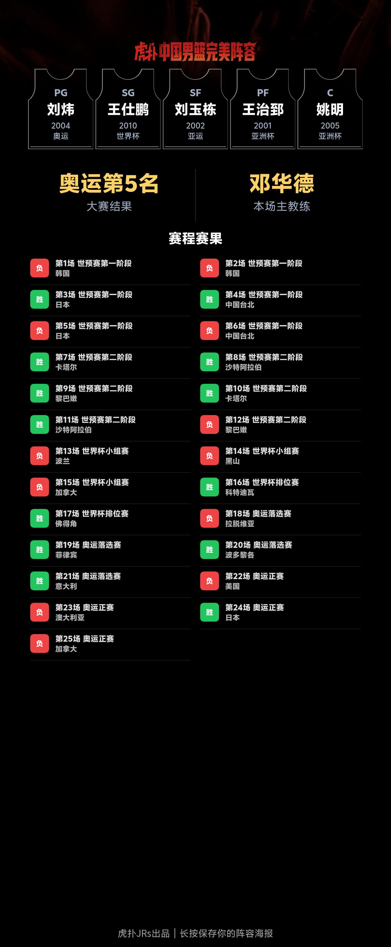 我组了一套中国男篮完美阵容，模拟结果：奥运会成绩：第5名｜世界杯成绩：第22名