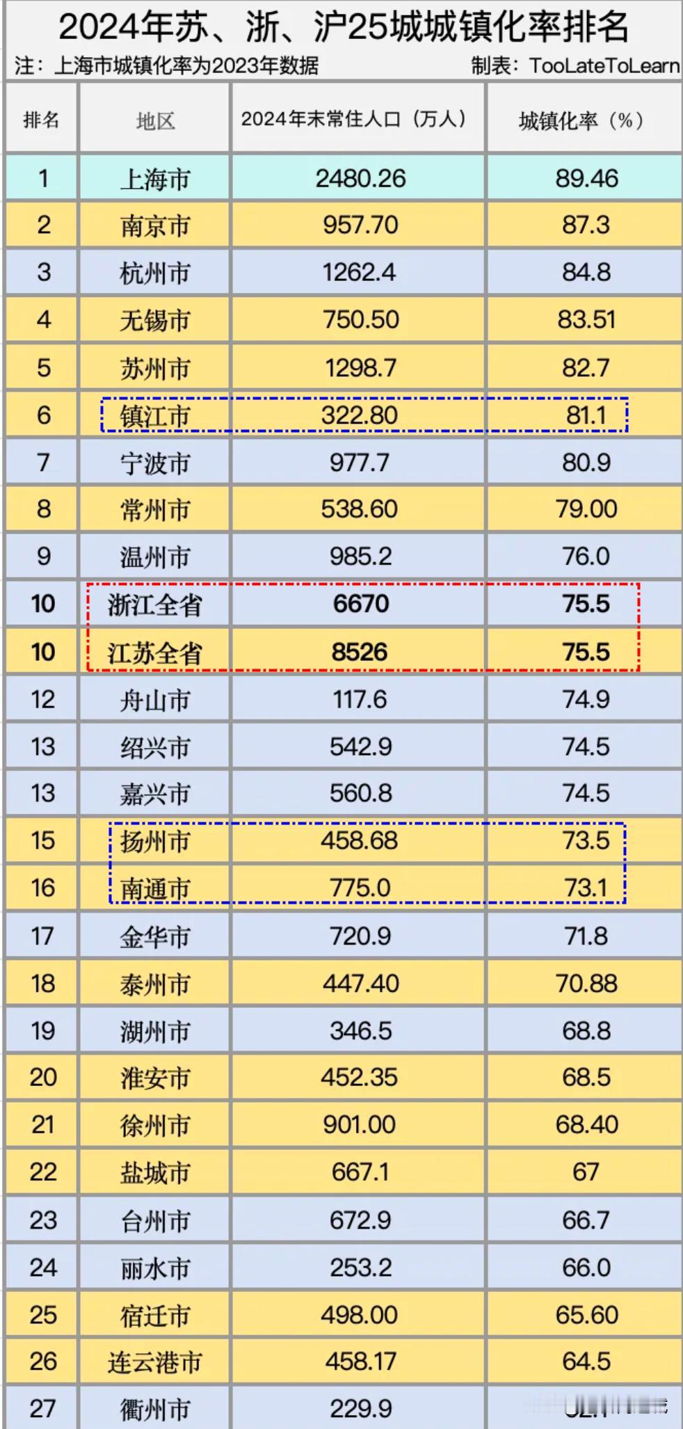 江浙城镇化率几乎相同！镇江全省第一方阵！南通不及扬州？

从2024年最终的城镇