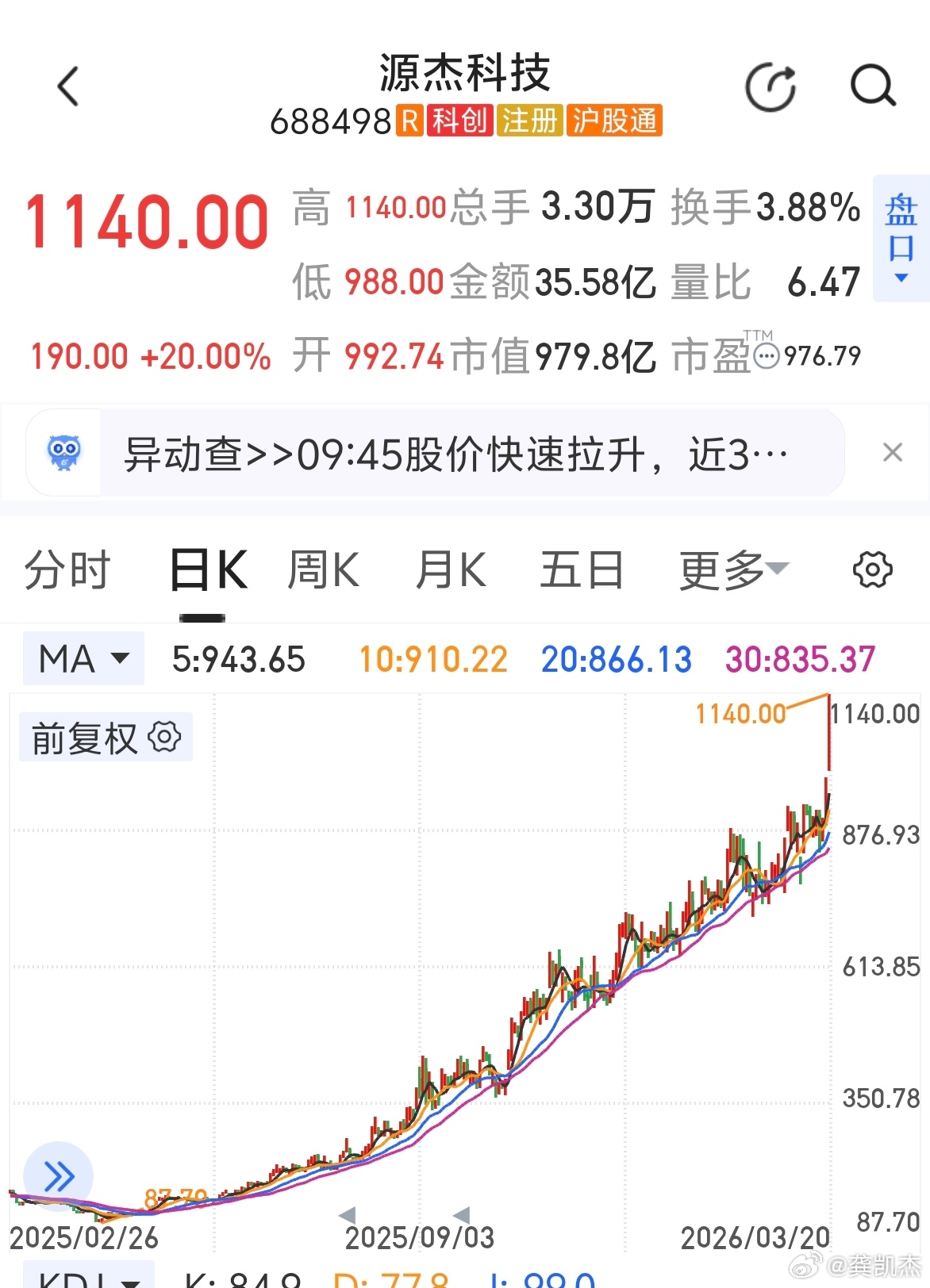 又一家千元股诞生～～谁在里面运作，翻了十几倍。