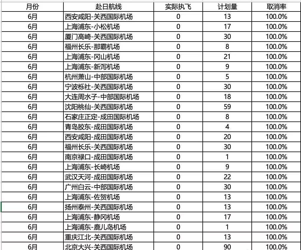 【25条中日航线6月取消全部航班 】6月取消1488个赴日航班 航班管家DAST