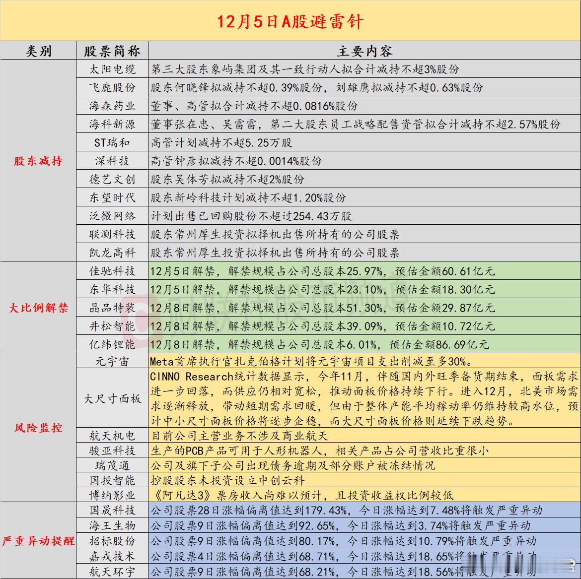【12月5日投资避雷针：5天3板人气股提示风险 目前公司主营业务不涉及商业航天】