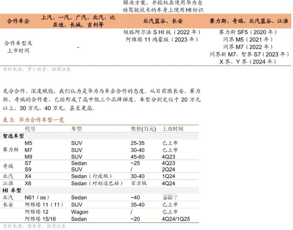 从华为一到两年内的智选车合作模式来看，除了赛力斯之外，奇瑞已经上市双方合作的首款