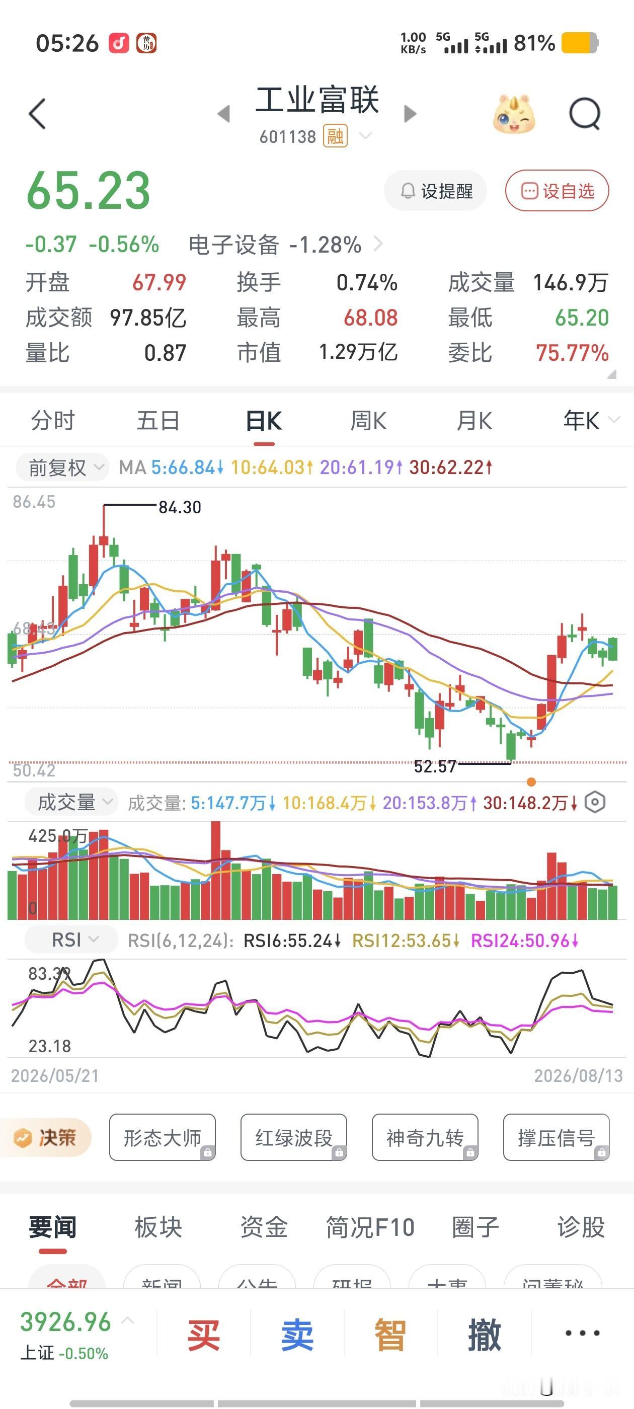 高盛喊工业富联到121元，当天尾盘却被大盘带下水？这剧本太A股了

8月11日高