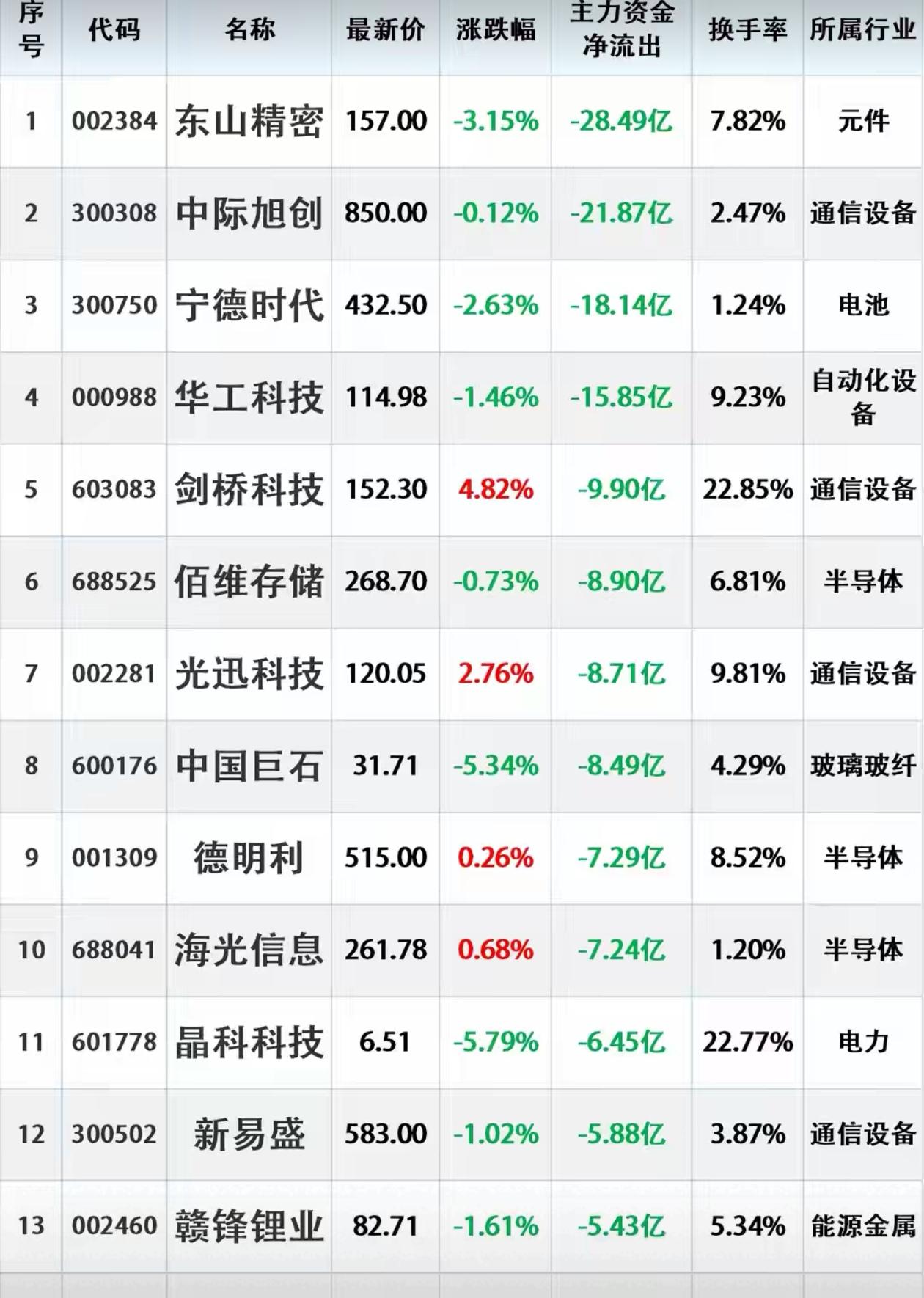4月20日，股市环境向暖，主要集中在cpo，通信，算力，航天，主力出逃个股名单有