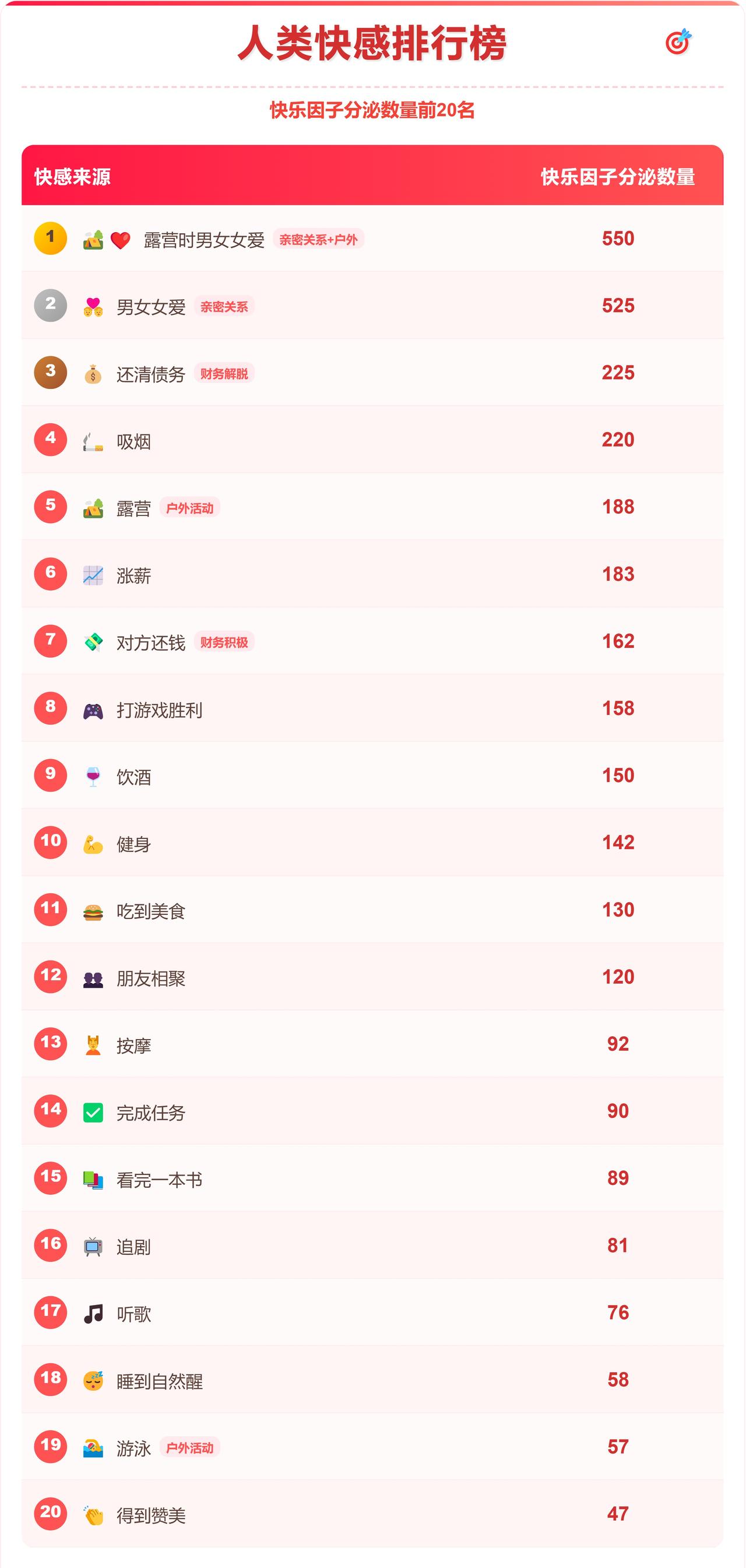 不良习惯的快乐陷阱
吸烟的快乐值竟然排名第四，高达220点。这个数据让人既惊讶又