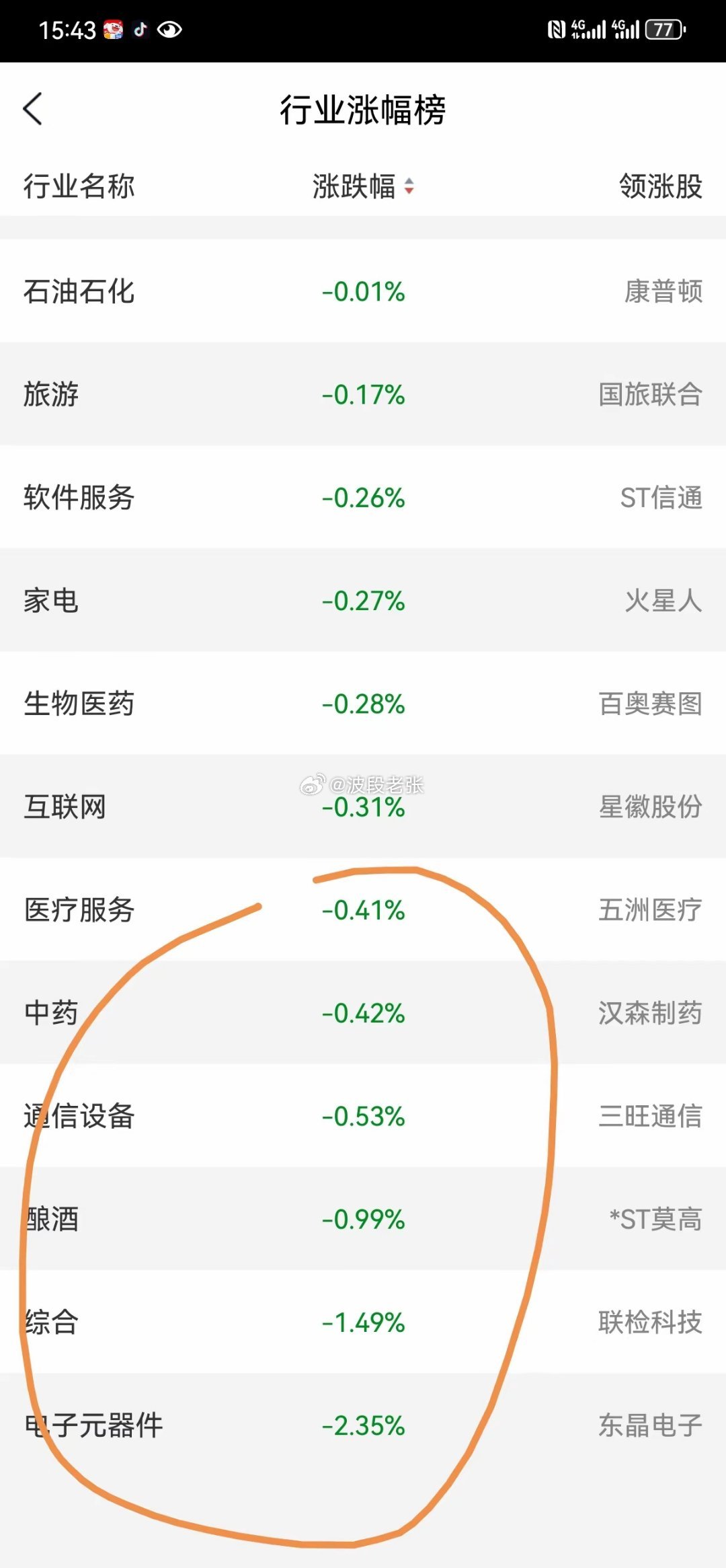 7月24日操盘笔记:今天大盘缩量收小阳线，个股表现不错，接近四千支股票上涨，除了
