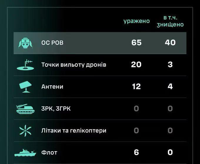 🇺🇦✈️🔥🇷🇺🚢
乌克兰无人系统部队
在3天内打击了20艘俄罗斯船只