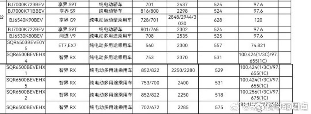 智界rx和享界G9的动力电池参数出来了智界rx的动力电池还是原有平台产物享界G9