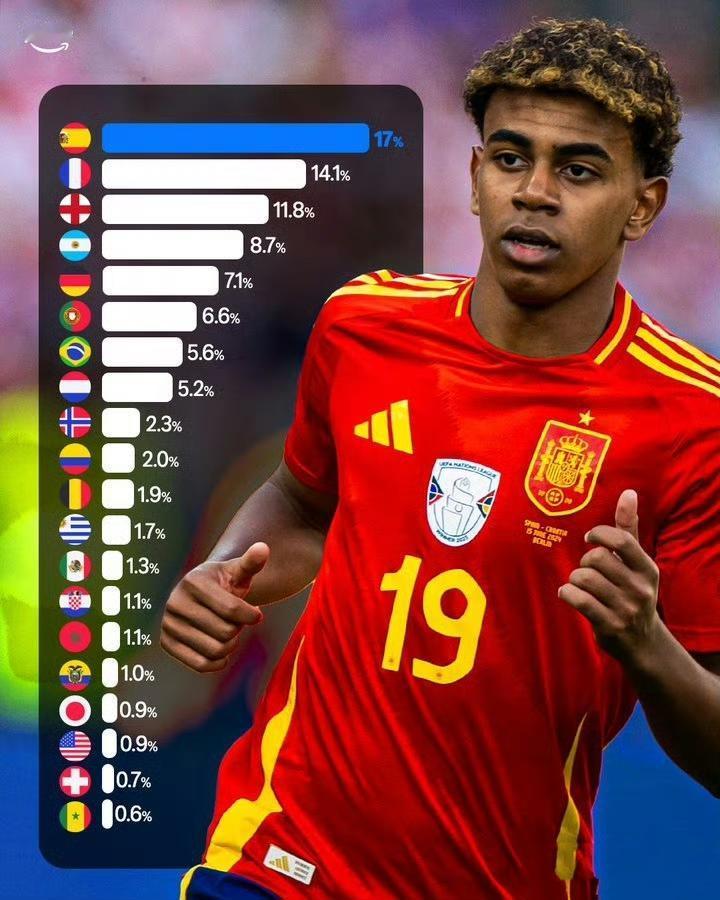 世界杯抽签之前的夺冠概率来了。

欧洲杯冠军西班牙最高，17%。

前世界杯冠军