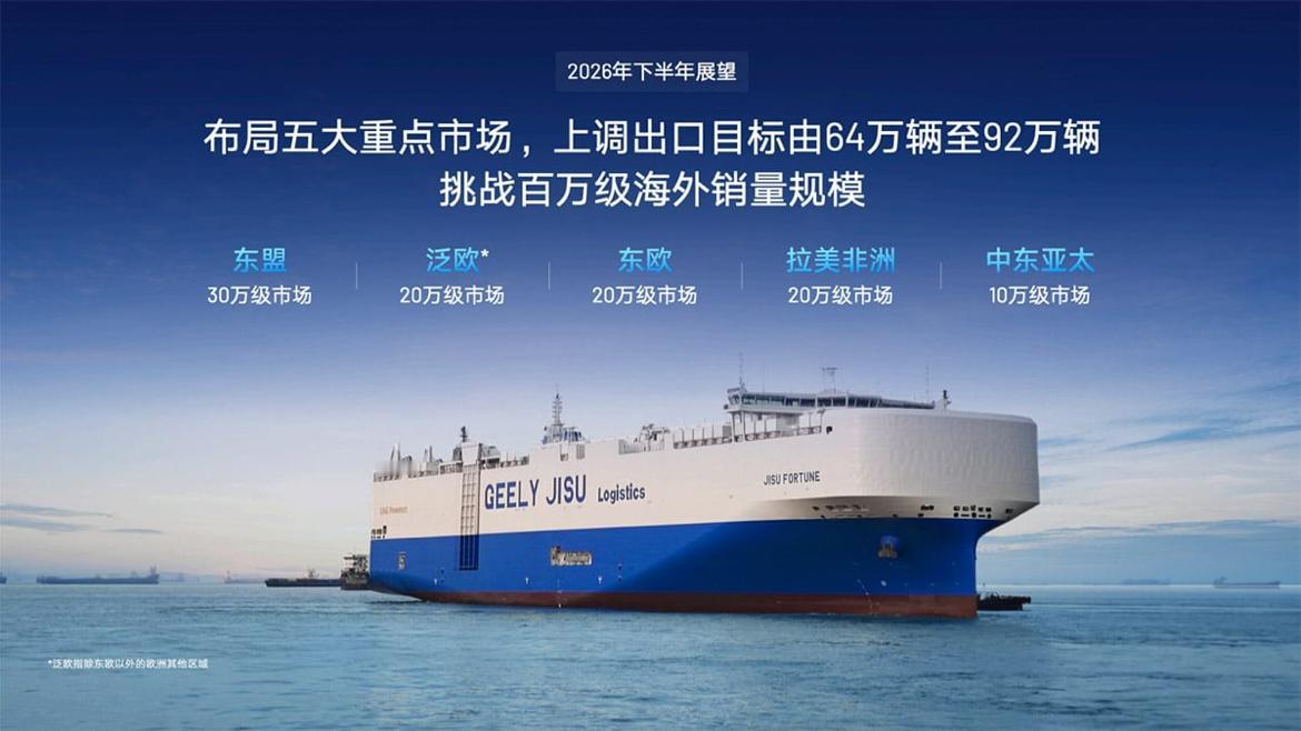 吉利把2026年出口目标，从64万辆直接上调到92万辆，一口气上调44%。
今年