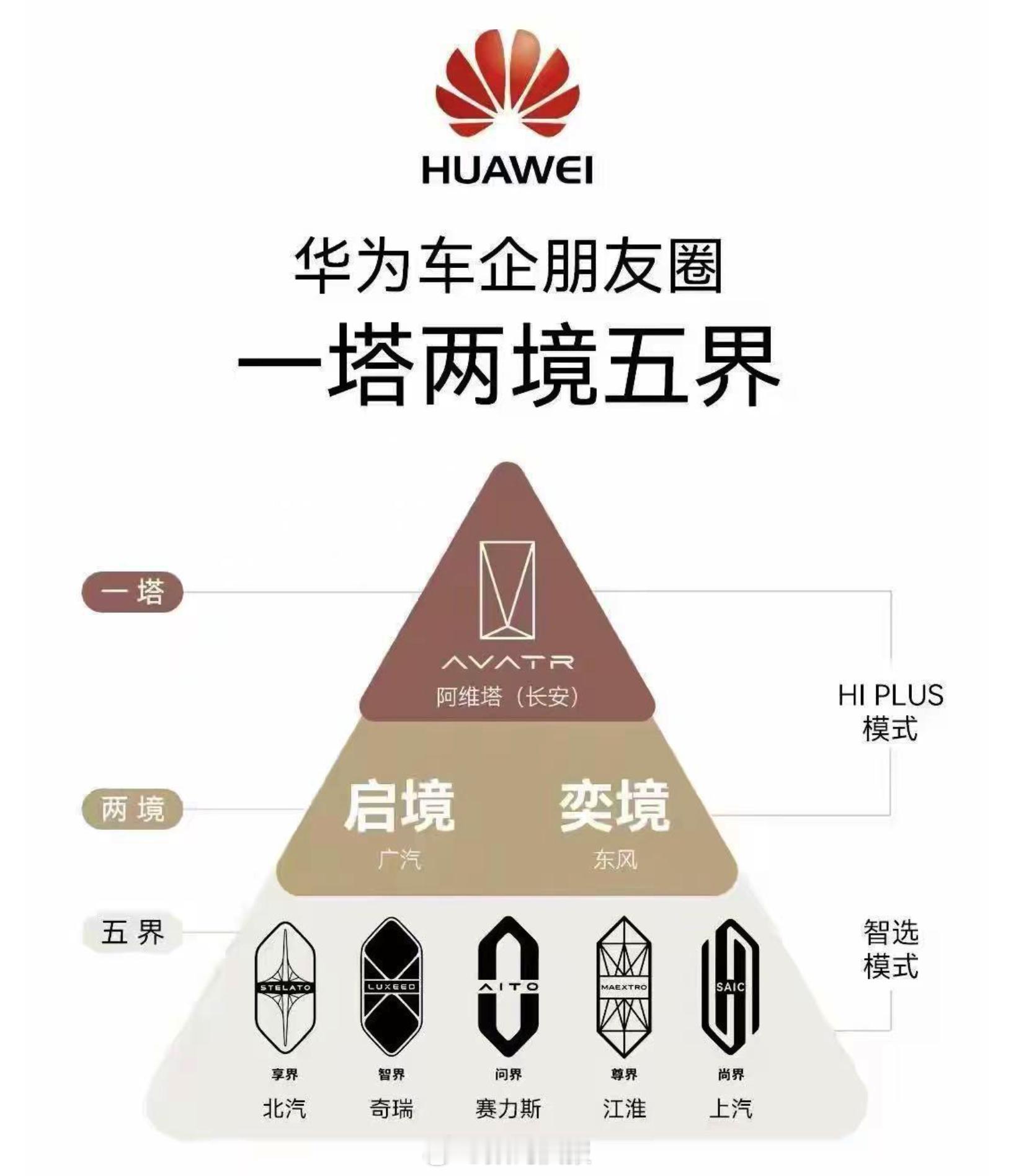 华为不造车，华为深度参与打造了8大汽车品牌 