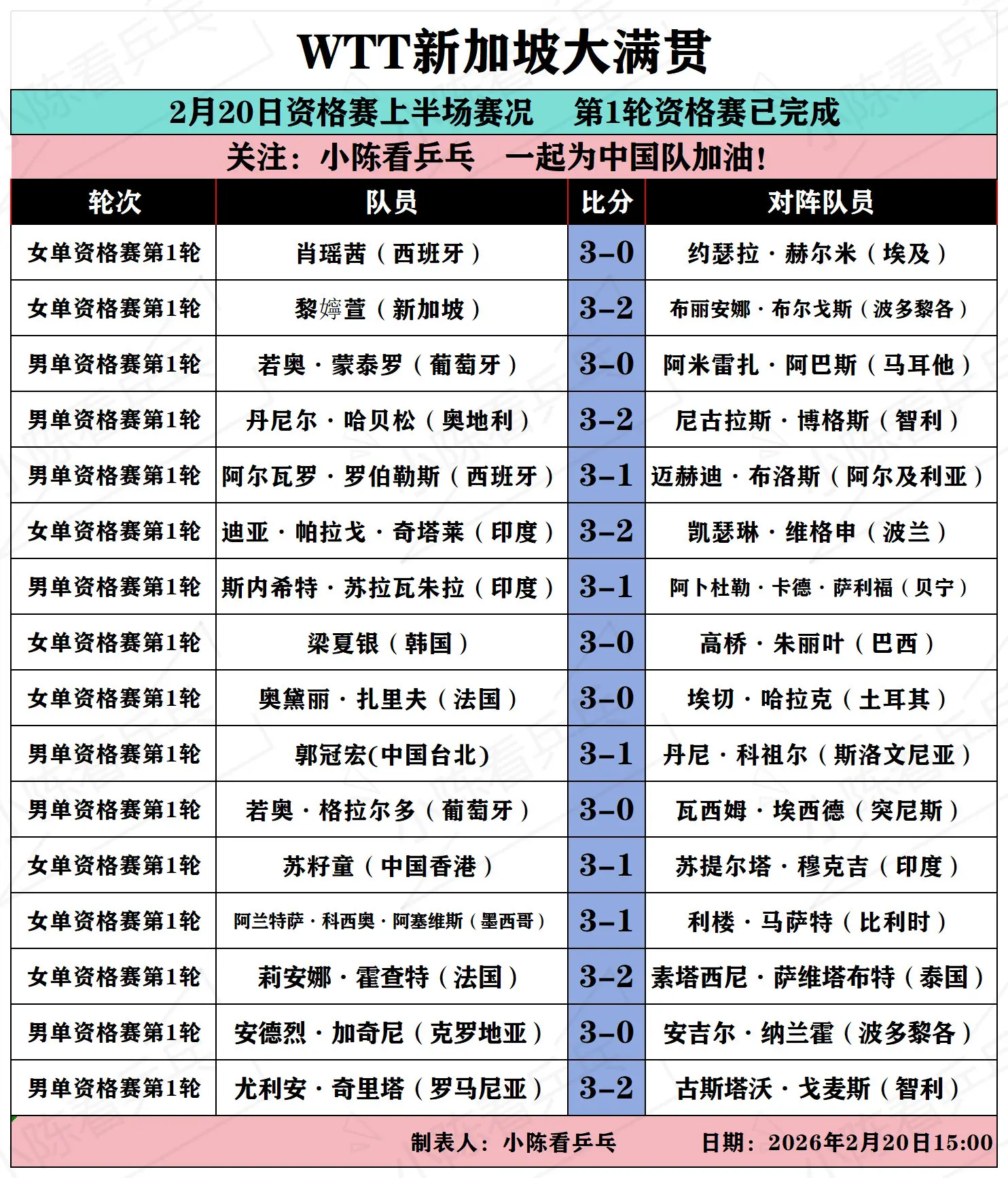 WTT新加坡大满贯20日资格赛上半场赛况。WTT新加坡大满贯2月20日...