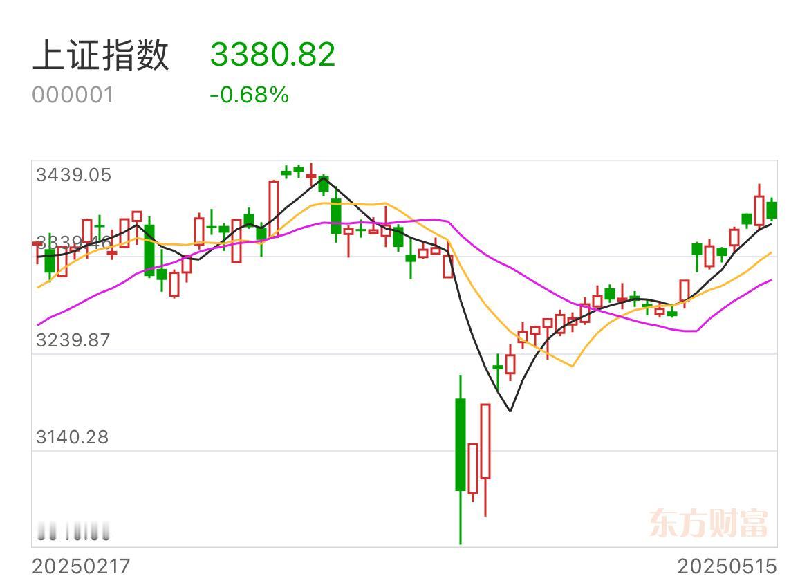 明天是不是又悬了！
收盘还是稳在了目标3375以上，明日支撑3363附近，压力位