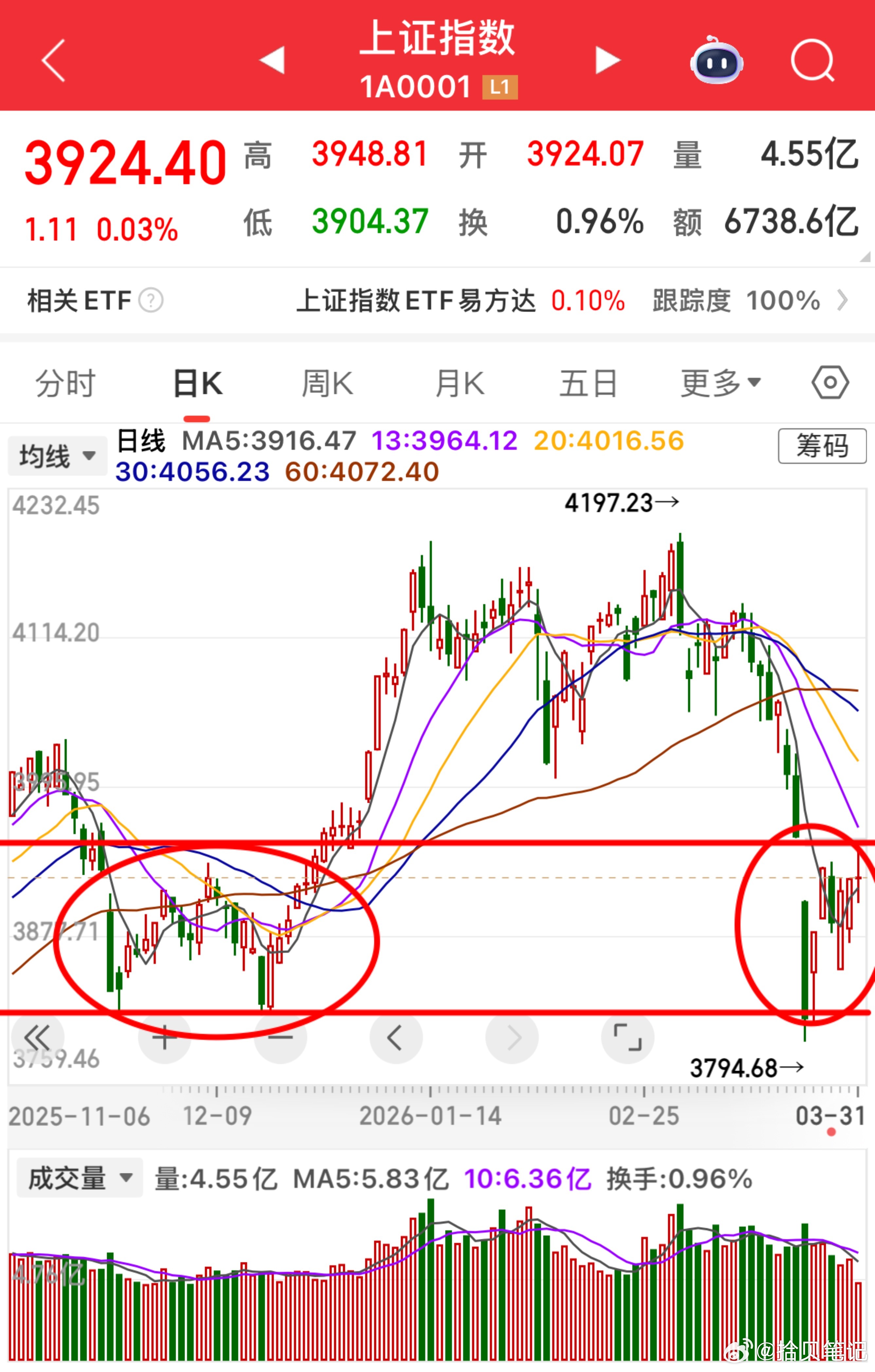 朋友们，大盘在磨底，每一次回调都是机会，一定要珍惜！现在是筑底阶段，跌下来才能拿