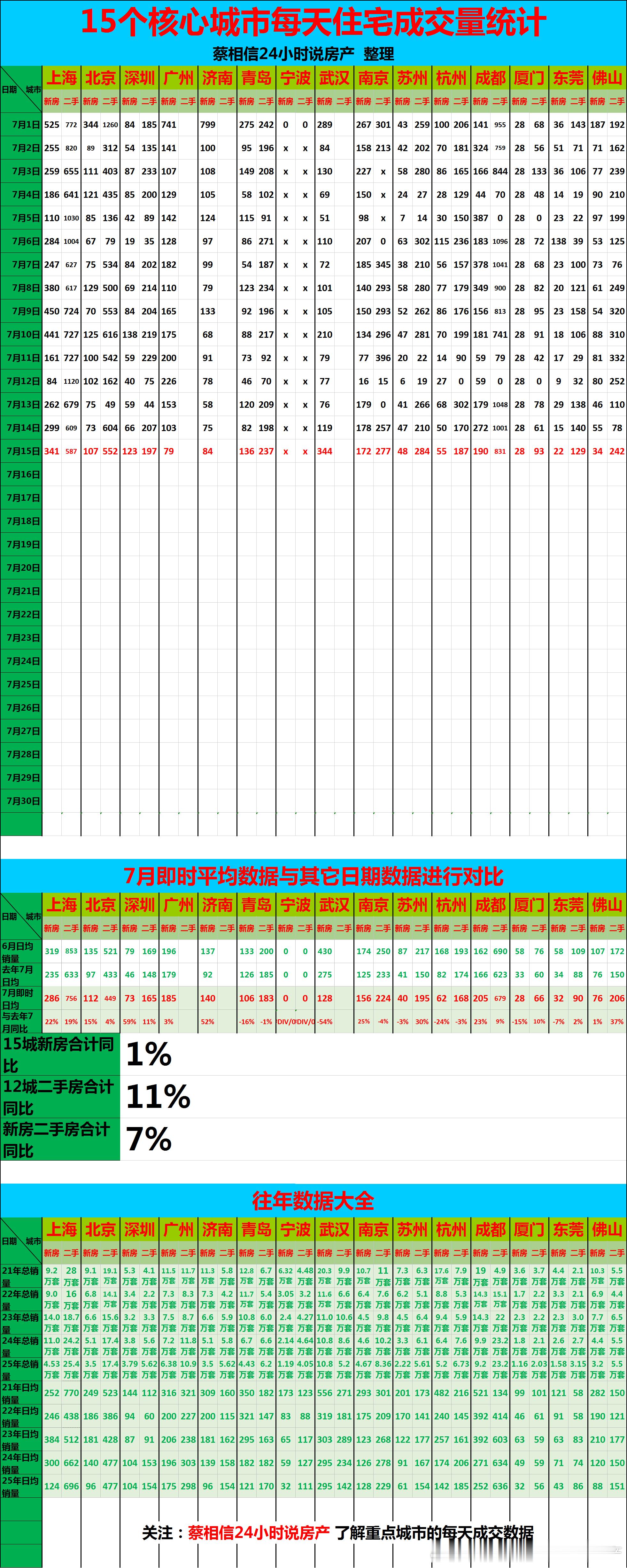 7月15日，重点城市住宅销量数据【广告→→→】博主创作不易，几年来，一直在用爱发